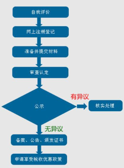 高新技术企业认证