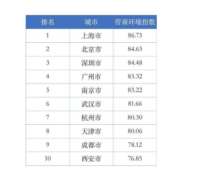 2024年08月05日中国营商环境排名是什么样，营商环境是什么，营商环境包括哪些内容