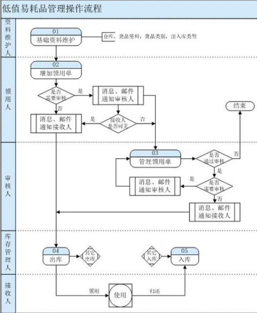 低值易耗品的管理