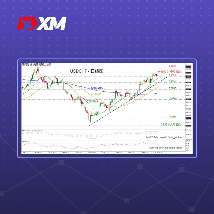 XM官网:技术分析 – USDCHF继续看涨