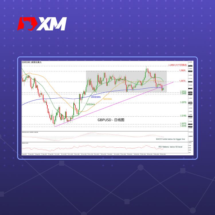 XM官网:技术分析 – GBPUSD测试200日SMA