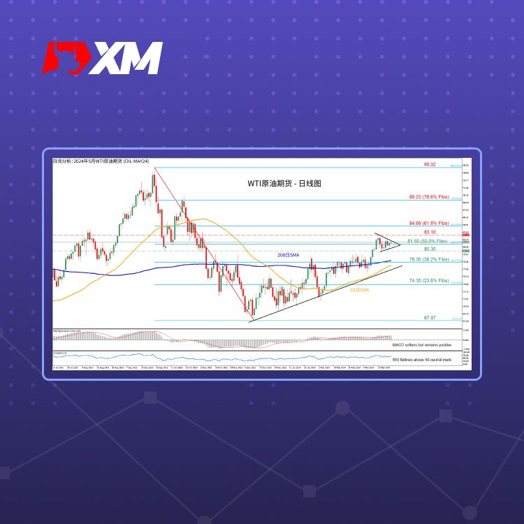 XM官网:技术分析 – WTI原油期货测试斐波那契50.0%位置