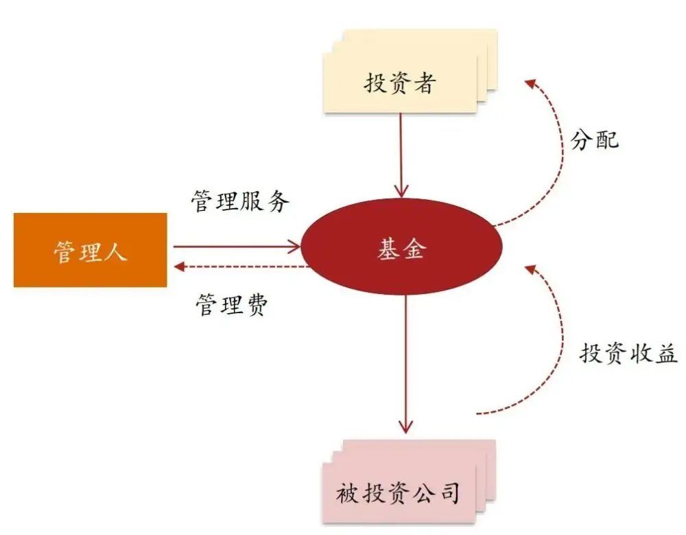 私募基金投资