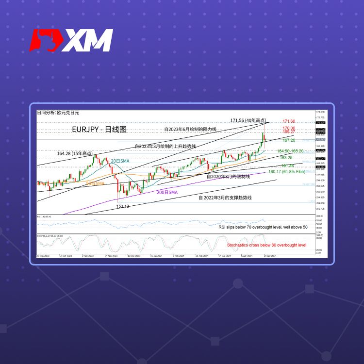 XM官网:技术分析 – EURJPY在激烈波动后尝试企稳