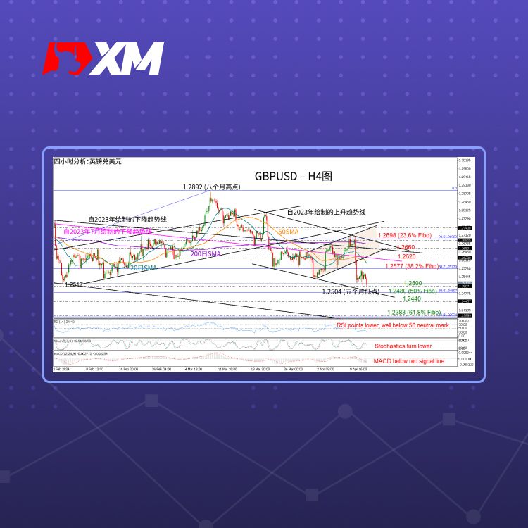 XM官网:技术分析 – GBPUSD快速下跌后前景恶化