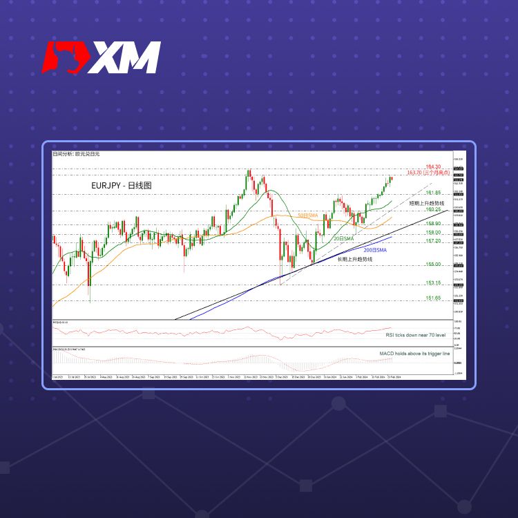 XM官网:技术分析 – EURJPY触及三个月高点后小幅下跌