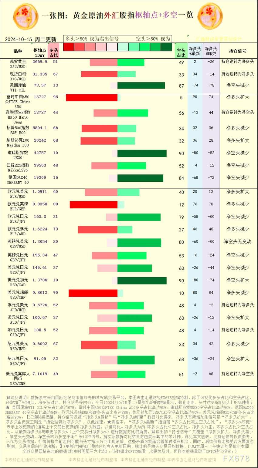 【图：黄金原油外汇股指枢轴点及多空持仓信号解读，来源：汇通财经特制图表。(点击图片放大看大图)】