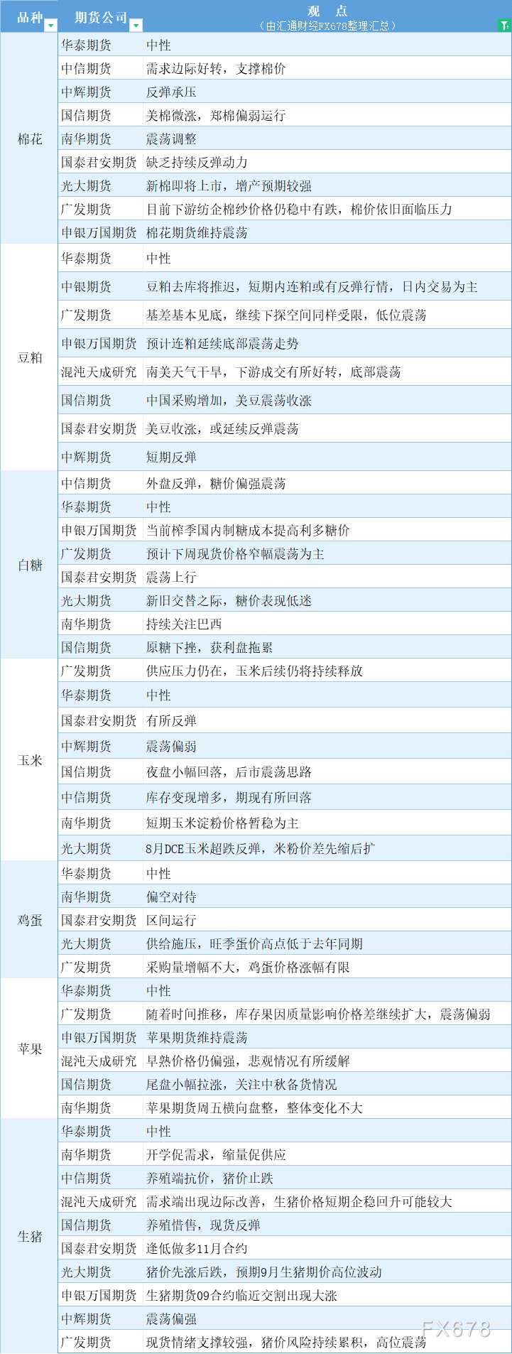 期货公司观点汇总一张图：9月2日农产品（棉花、豆粕、白糖、玉米、鸡蛋、生猪等）(2024年11月18日)