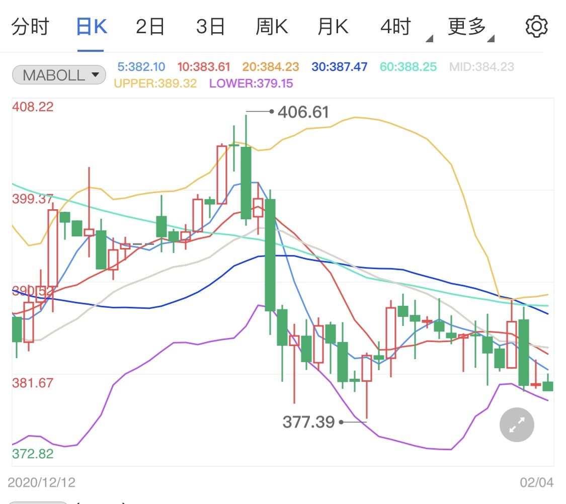 初请失业救济金经济数据待公布 纸黄金价格尚存触底反弹机会？(2024年11月24日)