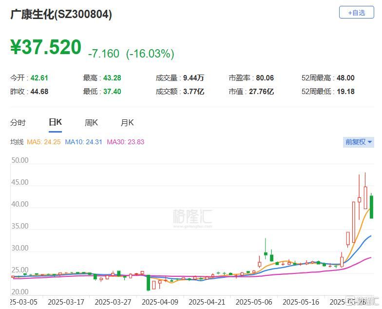 解禁即减持！5天暴涨68%后，广康生化遭“砸盘	”