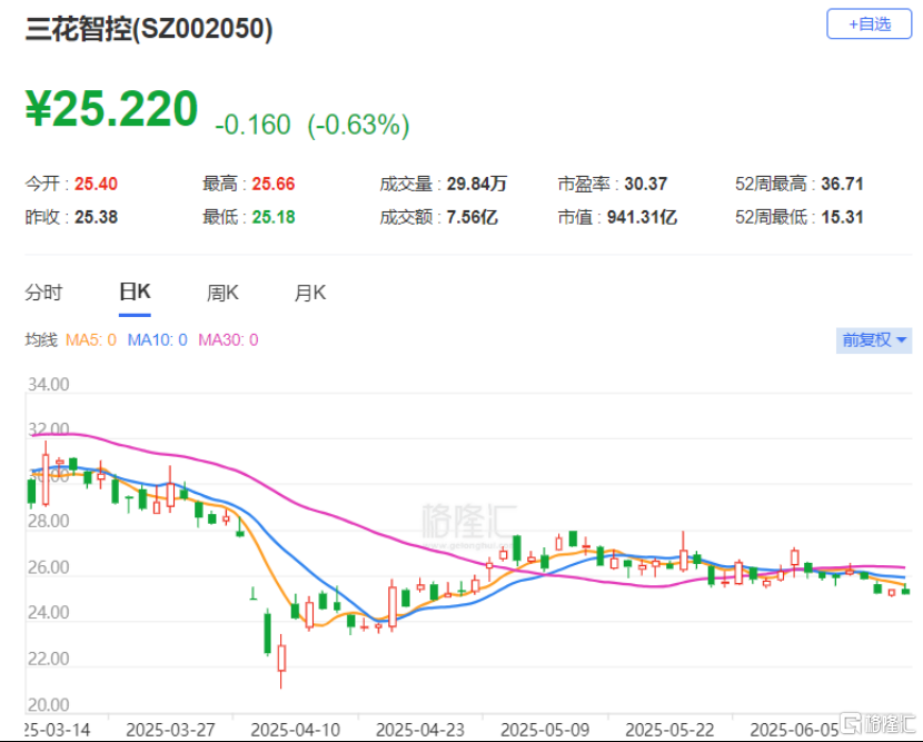 三花智控即将港股上市，A股市值跌破千亿，海外业务面临风险