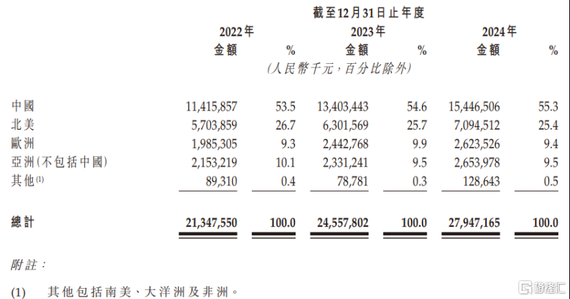 三花智控即将港股上市	，A股市值跌破千亿，海外业务面临风险