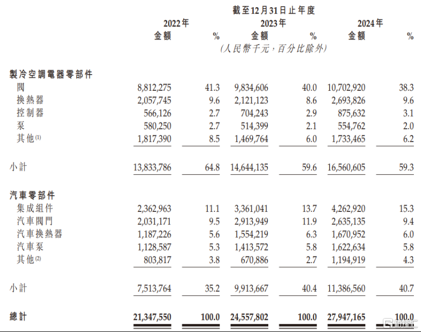 三花智控即将港股上市	，A股市值跌破千亿，海外业务面临风险