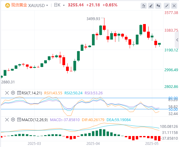 金市展望:美国CPI数据能否拯救黄金买家?(2025/06/20)